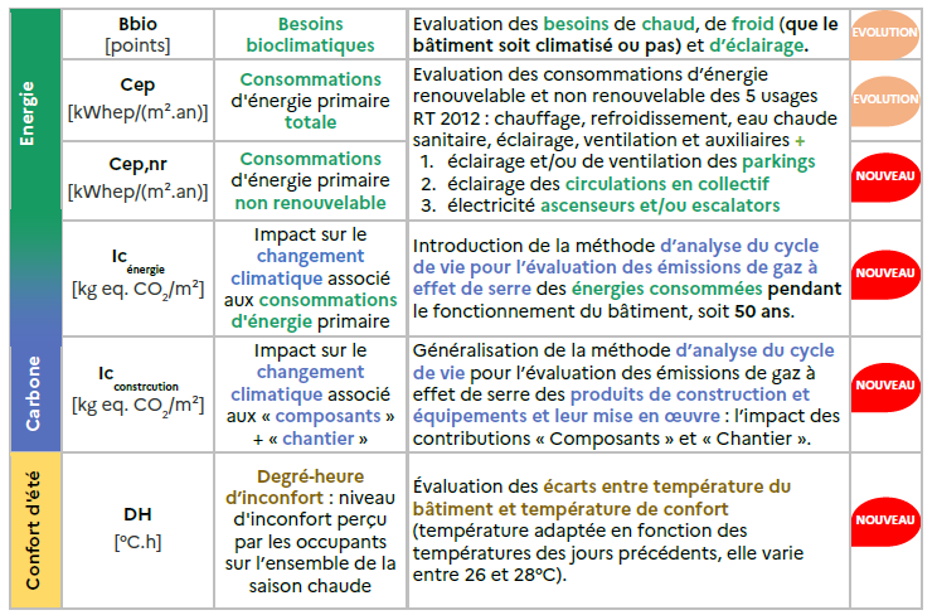 Indicateurs RE 2020