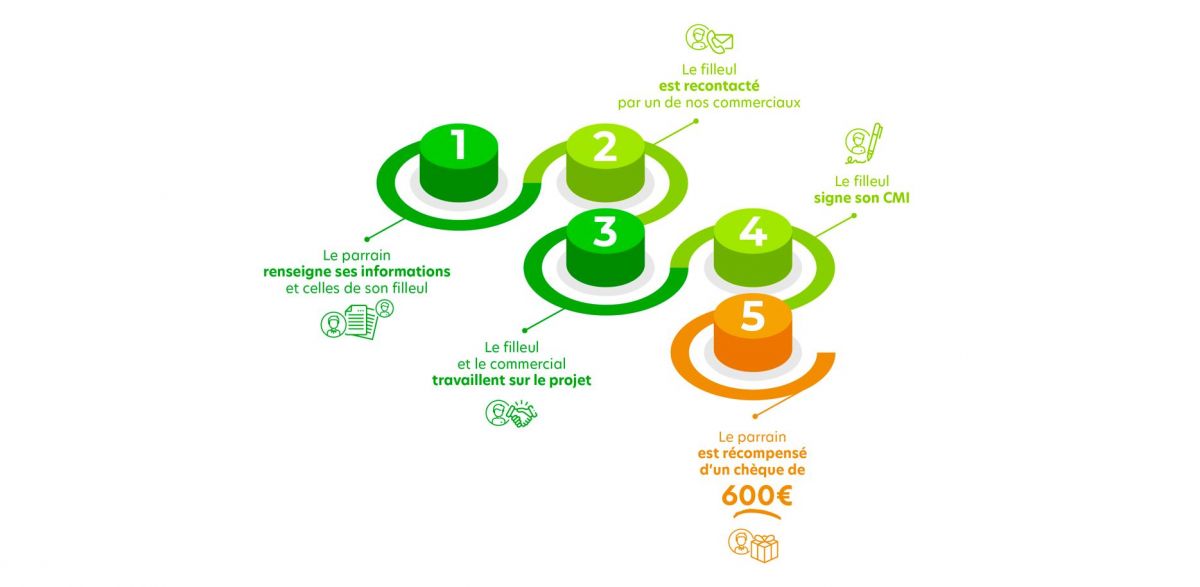 Le PARRAINAGE, comment ca marche ? 